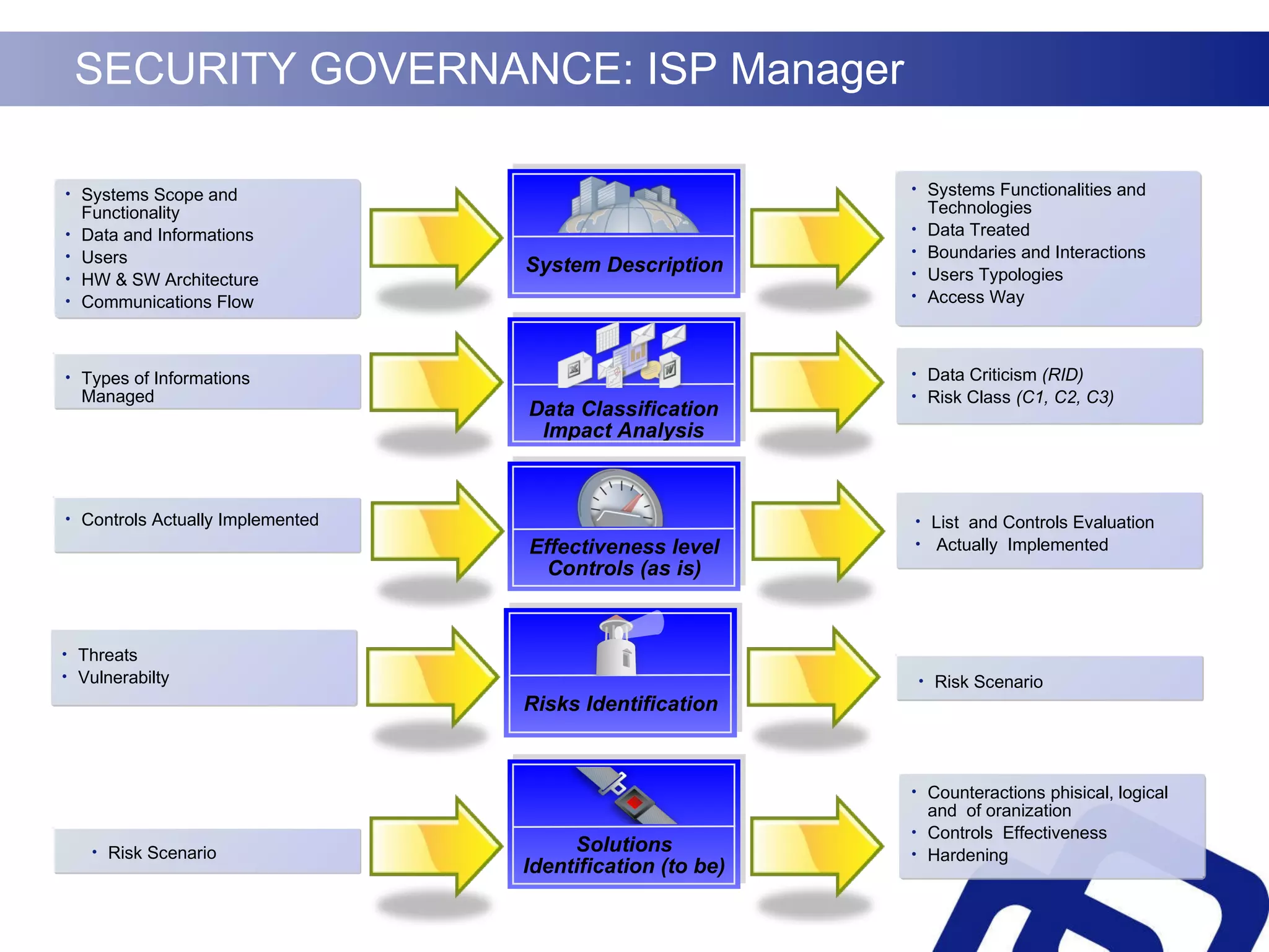 System Description Data Classification Impact Analysis Risks Identification Effectiveness level Controls (as is) Solutions Identification (to be) Types of Informations Managed Threats Vulnerabilty Controls Actually Implemented Systems Scope and Functionality Data and Informations Users HW & SW Architecture Communications Flow Systems Functionalities and Technologies Data Treated Boundaries and Interactions Users Typologies  Access Way Data Criticism  (RID) Risk Class  (C1, C2, C3) Risk Scenario List  and Controls Evaluation Actually  Implemented Counteractions phisical, logical and  of oranization Controls  Effectiveness Hardening SECURITY GOVERNANCE: ISP Manager Risk Scenario 