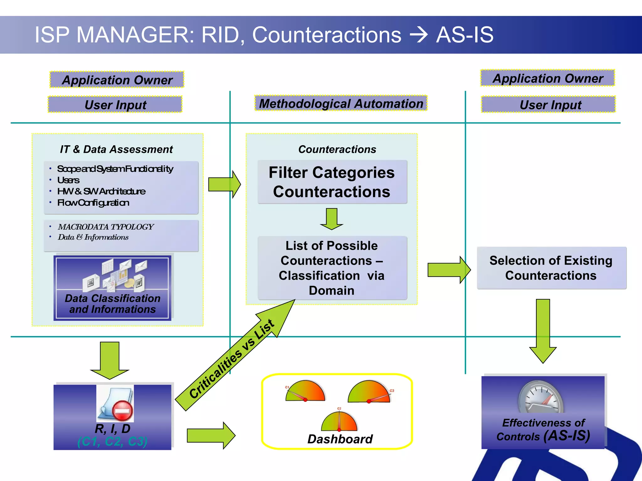 Filter Categories Counteractions User Input List of Possible Counteractions – Classification  via Domain Criticalities vs List Selection of Existing Counteractions Methodological Automation User Input IT & Data Assessment Counteractions ISP MANAGER: RID, Counteractions    AS-IS Application Owner Application Owner Data Classification and Informations Scope and System Functionality Users HW & SW Architecture Flow Configuration MACRODATA TYPOLOGY  Data & Informations Effectiveness of Controls  (AS-IS) R, I, D (C1, C2, C3) Dashboard 