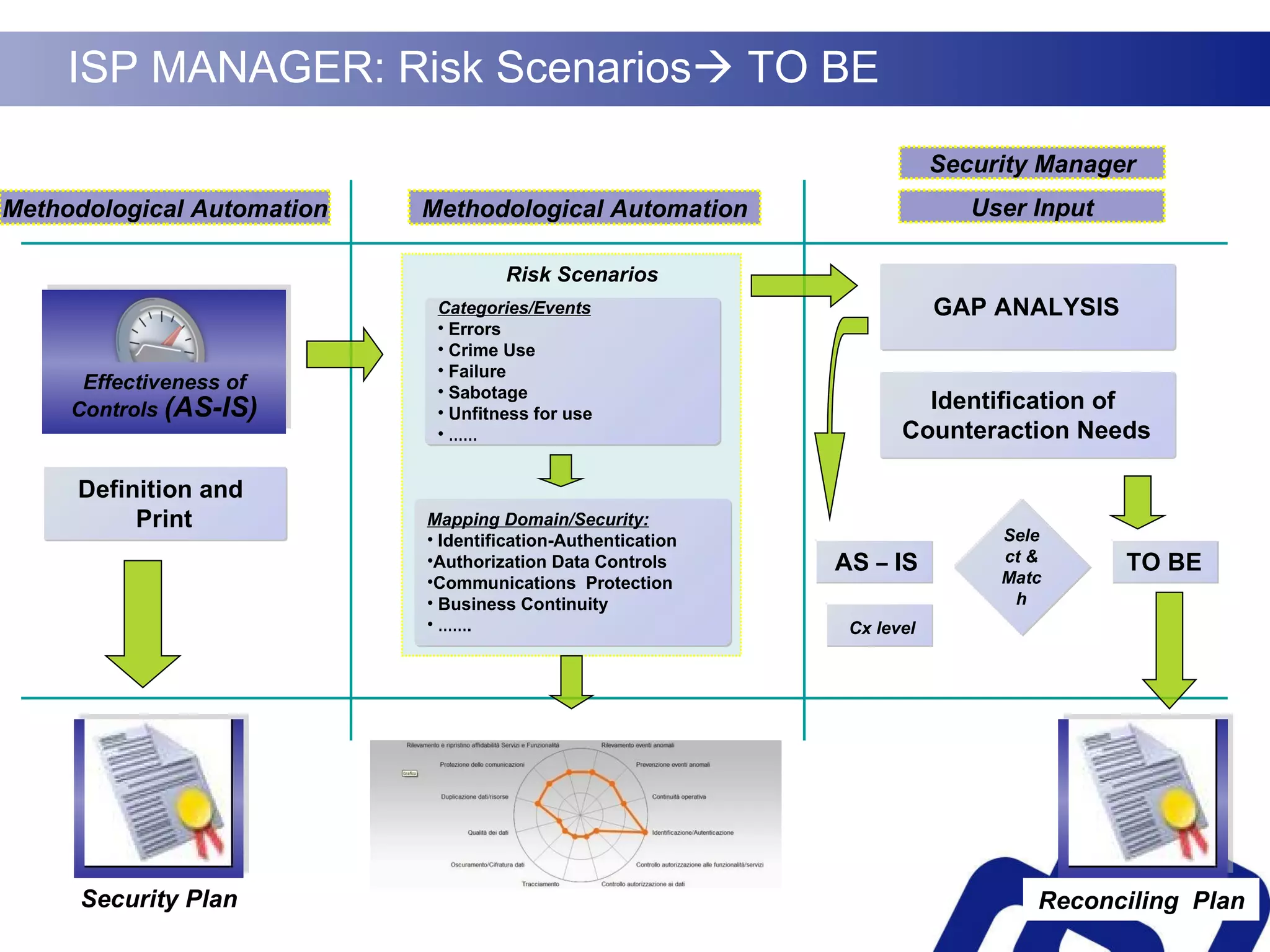 Identification of  Counteraction Needs User Input AS  –  IS Definition and  Print GAP ANALYSIS TO BE Select & Match Cx level ISP MANAGER: Risk Scenarios   TO BE Methodological Automation Methodological Automation Security Manager Effectiveness of Controls  (AS-IS) Categories/Events Errors Crime Use Failure Sabotage Unfitness for use …… Mapping Domain/Security: Identification-Authentication Authorization Data Controls Communications  Protection Business Continuity …… . Risk Scenarios Security Plan Reconciling  Plan 