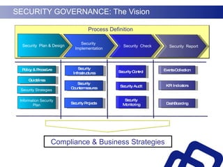 SECURITY GOVERNANCE: The Vision Information Security Plan Guidelines Security  Plan & Design Policy & Procedure Security Control KPI Indicators Events Collection DashBoarding Process Definition Security Audit Security  Implementation Security  Check   Security  Report   Security Strategies Security Infrastructures Security Countermeasures Security Monitoring Security Projects Compliance & Business Strategies 