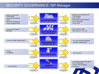 System Description Data Classification Impact Analysis Risks Identification Effectiveness level Controls (as is) Solutions Identification (to be) Types of Informations Managed Threats Vulnerabilty Controls Actually Implemented Systems Scope and Functionality Data and Informations Users HW & SW Architecture Communications Flow Systems Functionalities and Technologies Data Treated Boundaries and Interactions Users Typologies  Access Way Data Criticism  (RID) Risk Class  (C1, C2, C3) Risk Scenario List  and Controls Evaluation Actually  Implemented Counteractions phisical, logical and  of oranization Controls  Effectiveness Hardening SECURITY GOVERNANCE: ISP Manager Risk Scenario 