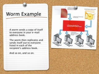 Worm Example


 A worm sends a copy of itself
 to everyone in your e-mail
 address book.

 The worm then replicates and
 sends itself out to everyone
 listed in each of the
 recipient’s address book.

 And so on, and so on.
 