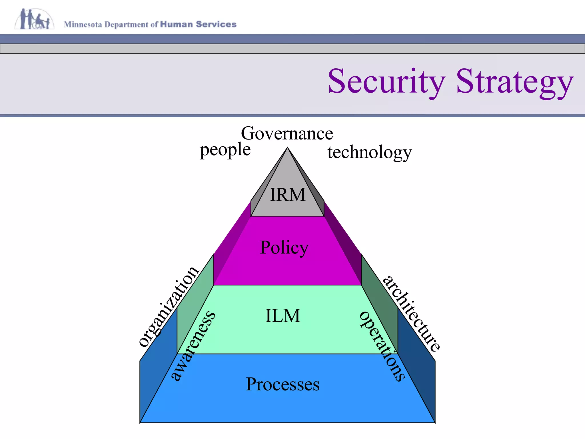 Security Strategy Governance organization operations architecture awareness people technology IRM Policy ILM Processes 