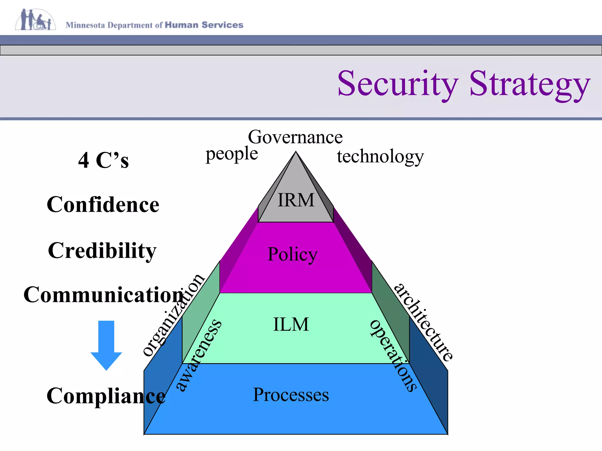 Security Strategy 4 C’s Confidence Credibility Communication Compliance Governance organization operations architecture awareness people technology IRM Policy ILM Processes 