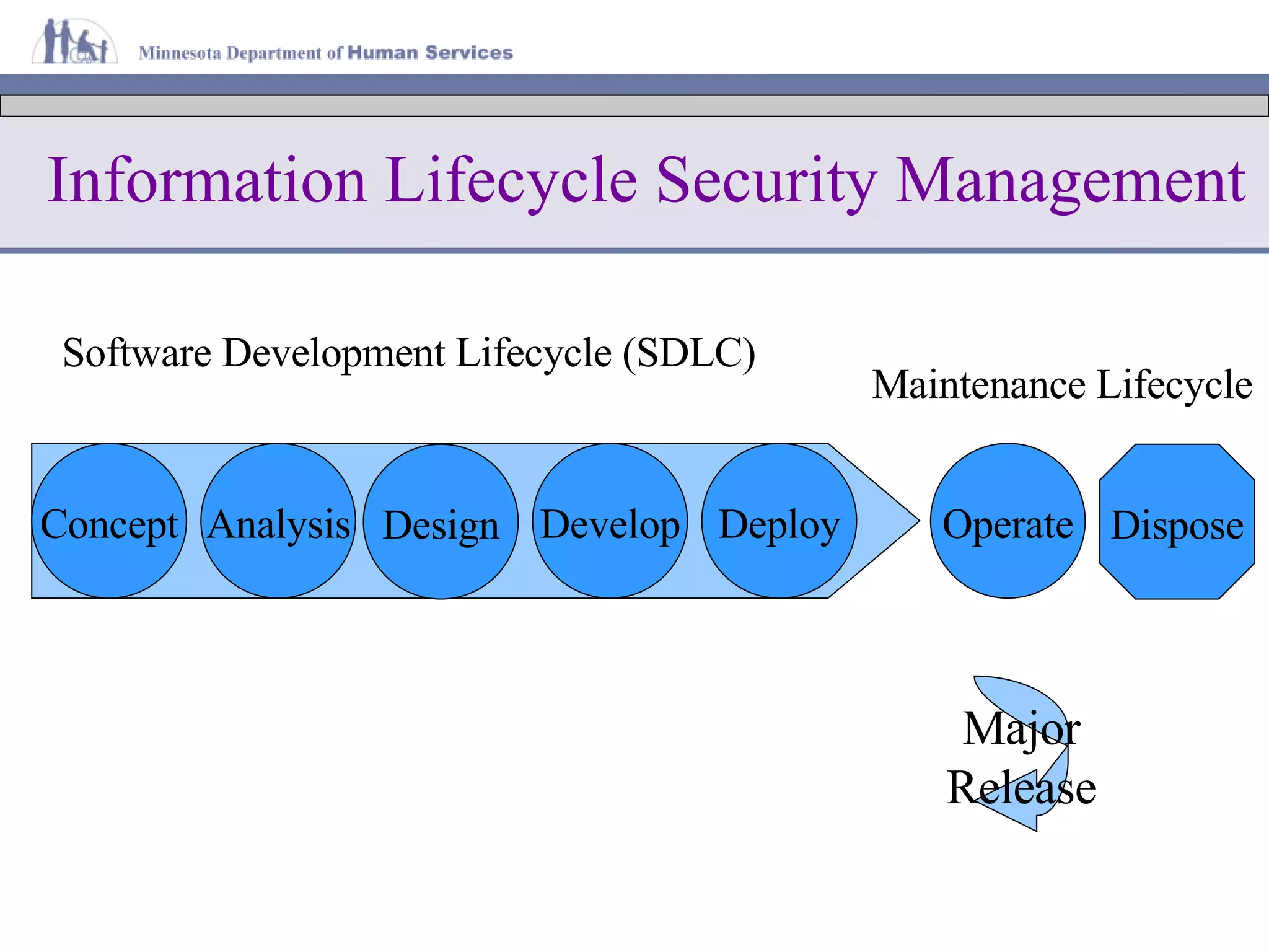 Operate Major Release Software Development Lifecycle (SDLC) Maintenance Lifecycle Dispose Information Lifecycle Security Management Deploy Develop Design Analysis Concept 