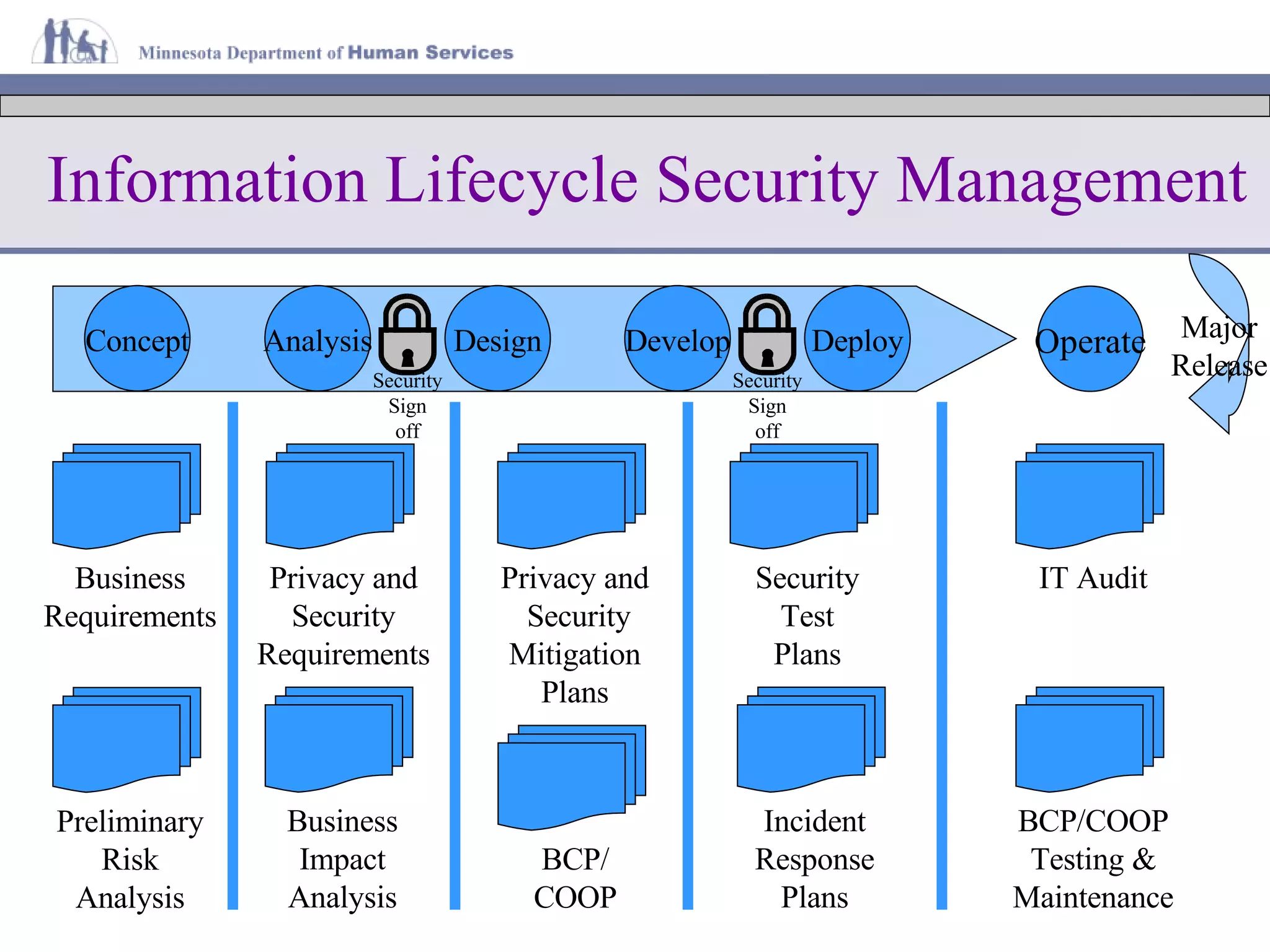 Operate Major Release Deploy Develop Design Analysis Concept Information Lifecycle Security Management Preliminary Risk Analysis Business Impact Analysis Privacy and Security Requirements BCP/ COOP Privacy and Security Mitigation Plans Incident Response Plans Security Test Plans BCP/COOP Testing & Maintenance IT Audit Business Requirements Security Sign off Security Sign off 