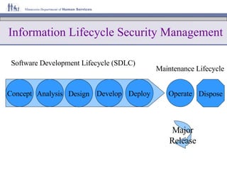 Operate Major Release Software Development Lifecycle (SDLC) Maintenance Lifecycle Dispose Information Lifecycle Security Management Deploy Develop Design Analysis Concept 