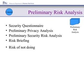Preliminary Risk Analysis Security Questionnaire Preliminary Privacy Analysis Preliminary Security Risk Analysis Risk Briefing Concept Risk of not doing Preliminary Risk Analysis 