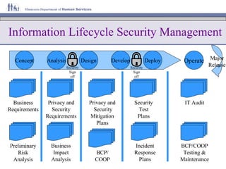 Operate Major Release Deploy Develop Design Analysis Concept Information Lifecycle Security Management Preliminary Risk Analysis Business Impact Analysis Privacy and Security Requirements BCP/ COOP Privacy and Security Mitigation Plans Incident Response Plans Security Test Plans BCP/COOP Testing & Maintenance IT Audit Business Requirements Security Sign off Security Sign off 