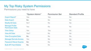 My Top Risky System Permissions
“System Admin” Permission Set Standard Profile
Export Report* Yes Yes No
Data Export No No No
Modify All Data No? No No
Manage Profile
Permission Sets
Yes No No
View Setup Yes Yes No
View All Data Yes? No No
View Encrypted Data No No No
Manage Remote Access Yes No No
Password Never Expires No No No
Bulk API Hard Delete No No No
Permissions you need to have
* Enable reCapture -> Send case to Salesforce
 