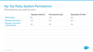My Top Risky System Permissions
“System Admin” Permission Set Standard Profile
API Enabled No Yes No
Manage Interactions Yes No No
Manage Two Factor
Authentication
No No No
Permissions you need to have
Source: placeholder
 