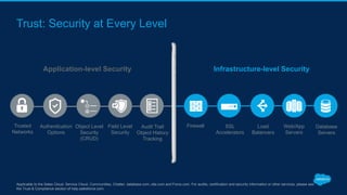 Trust: Security at Every Level
Applicable to the Sales Cloud, Service Cloud, Communities, Chatter, database.com, site.com and Force.com. For audits, certification and security information or other services, please see
the Trust & Compliance section of help.salesforce.com.
Infrastructure-level SecurityApplication-level Security
Firewall SSL
Accelerators
Web/App
Servers
Load
Balancers
Database
Servers
Trusted
Networks
Authentication
Options
Field Level
Security
Object Level
Security
(CRUD)
Audit Trail
Object History
Tracking
 