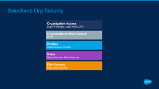 Salesforce Org Security
 