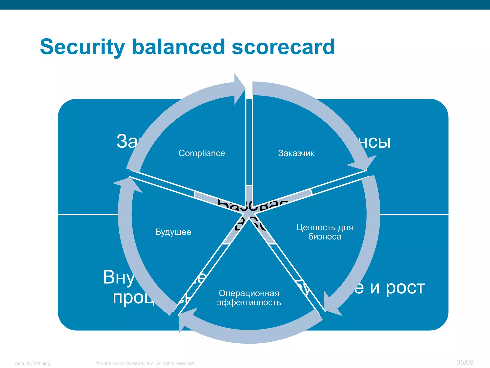 Security balanced scorecard



                             Заказчик
                                   Compliance
                                                                                         Финансы
                                                                                  Заказчик




                                                                      Базовая
                                                Будущее                BSC            Ценность для
                                                                                        бизнеса



                       Внутренние
                                                                                  Обучение и рост
                        процессы                                      Операционная
                                                                      эффективность




Security Training   © 2008 Cisco Systems, Inc. All rights reserved.                                  35/66
 