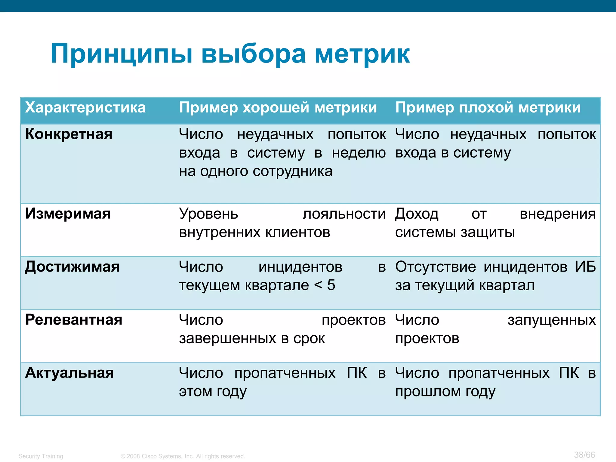 Принципы выбора метрик
  Характеристика                         Пример хорошей метрики         Пример плохой метрики
  Конкретная                             Число неудачных попыток Число неудачных попыток
                                         входа в систему в неделю входа в систему
                                         на одного сотрудника

  Измеримая                              Уровень         лояльности Доход    от    внедрения
                                         внутренних клиентов        системы защиты

  Достижимая                             Число     инцидентов         в Отсутствие инцидентов ИБ
                                         текущем квартале < 5           за текущий квартал

  Релевантная                            Число             проектов Число            запущенных
                                         завершенных в срок         проектов

  Актуальная                             Число пропатченных ПК в Число пропатченных ПК в
                                         этом году               прошлом году



Security Training   © 2008 Cisco Systems, Inc. All rights reserved.                          38/66
 