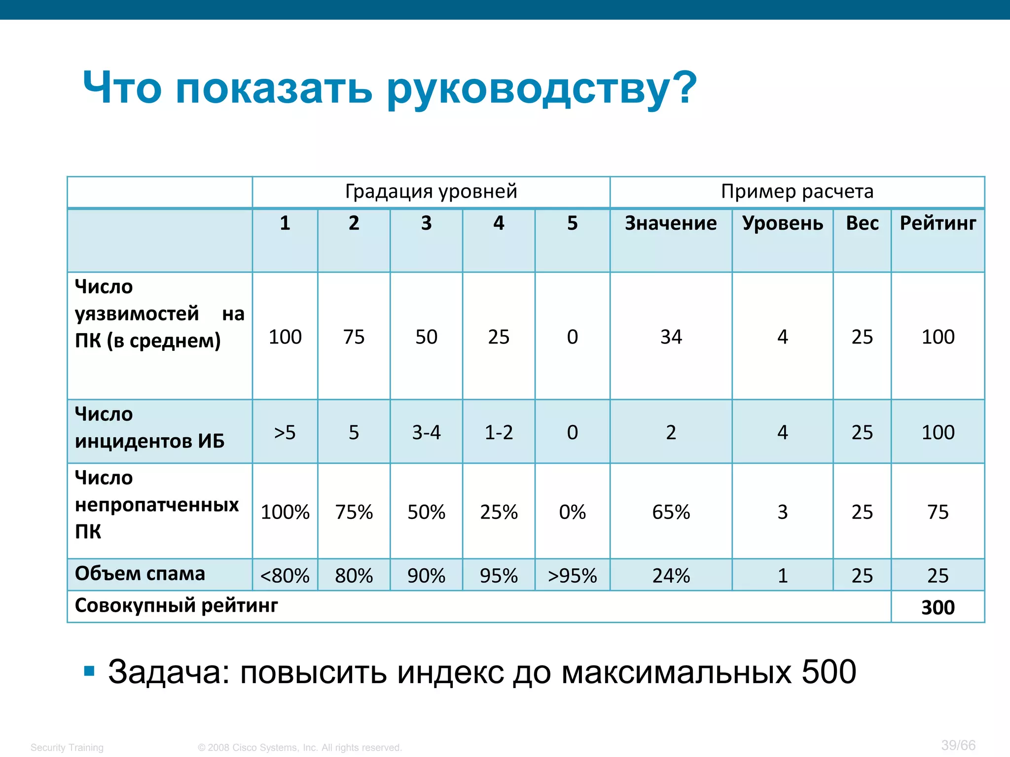 Что показать руководству?

                                                     Градация уровней                            Пример расчета
                                      1              2      3      4               5     Значение Уровень Вес Рейтинг

          Число
          уязвимостей на
          ПК (в среднем)            100              75               50    25     0       34        4     25   100


          Число
          инцидентов ИБ              >5               5               3-4   1-2    0        2        4     25   100

          Число
          непропатченных 100%                      75%                50%   25%   0%       65%       3     25    75
          ПК
          Объем спама     <80%                     80%                90%   95%   >95%     24%       1     25    25
          Совокупный рейтинг                                                                                    300


            Задача: повысить индекс до максимальных 500

Security Training   © 2008 Cisco Systems, Inc. All rights reserved.                                               39/66
 