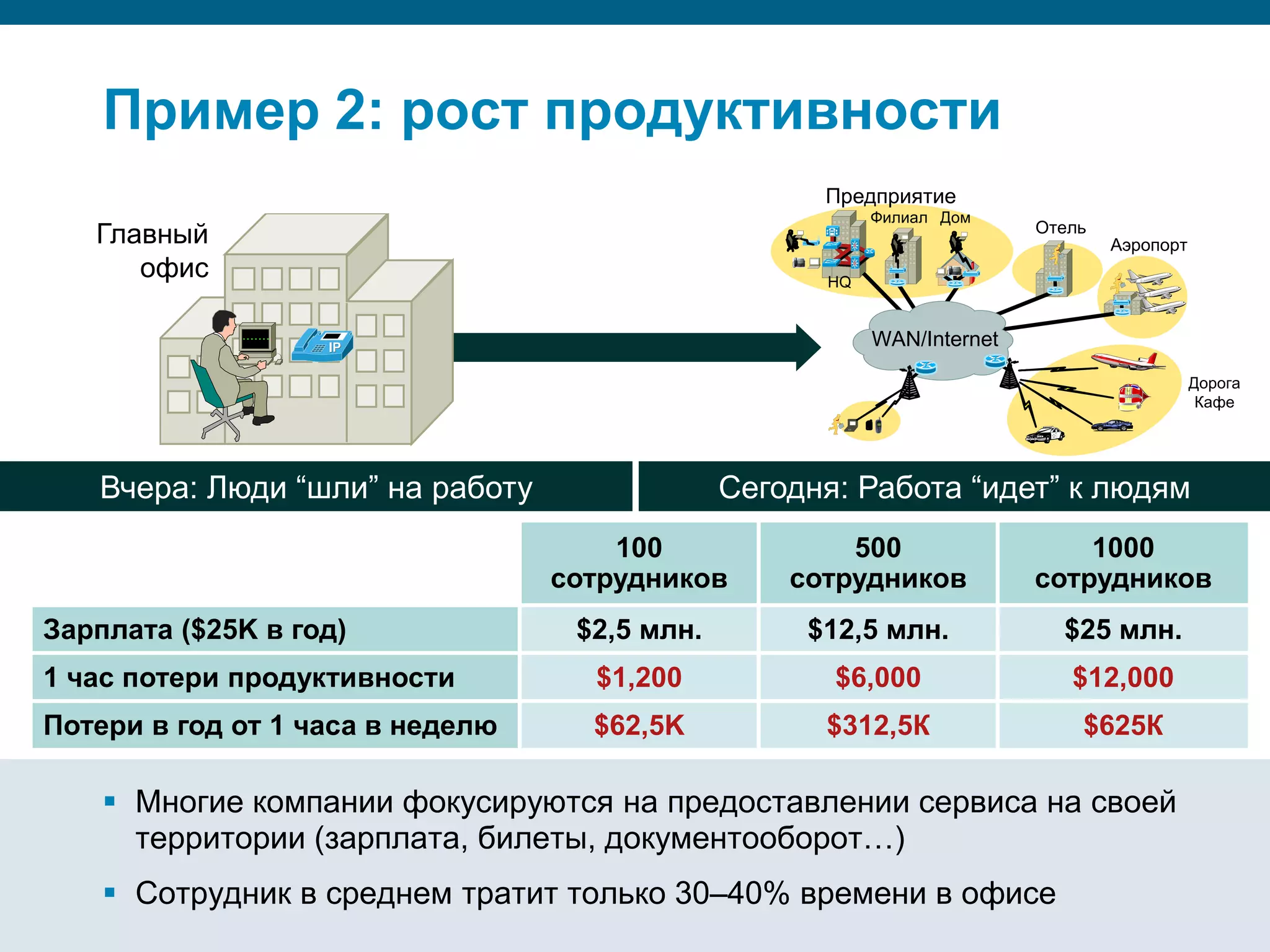 Пример 2: рост продуктивности
                                                                                         Предприятие
                                                                                                   Филиал Дом
                                                                                                                  Отель
          Главный                                                                             Si
                                                                                                                          Аэропорт
             офис                                                                        HQ
                                                                                              Si




                                                                                                   WAN/Internet

                                                                                                                                     Дорога
                                                                                                                                      Кафе




           Вчера: Люди “шли” на работу                                             Сегодня: Работа “идет” к людям
                                                                          100              500                        1000
                                                                      сотрудников      сотрудников                сотрудников
Зарплата ($25K в год)                                                  $2,5 млн.        $12,5 млн.                  $25 млн.
1 час потери продуктивности                                             $1,200            $6,000                     $12,000
Потери в год от 1 часа в неделю                                         $62,5K           $312,5К                      $625К

            Многие компании фокусируются на предоставлении сервиса на своей
             территории (зарплата, билеты, документооборот…)
            Сотрудник в среднем тратит только 30–40% времени в офисе
Security Training   © 2008 Cisco Systems, Inc. All rights reserved.                                                              42/66
 
