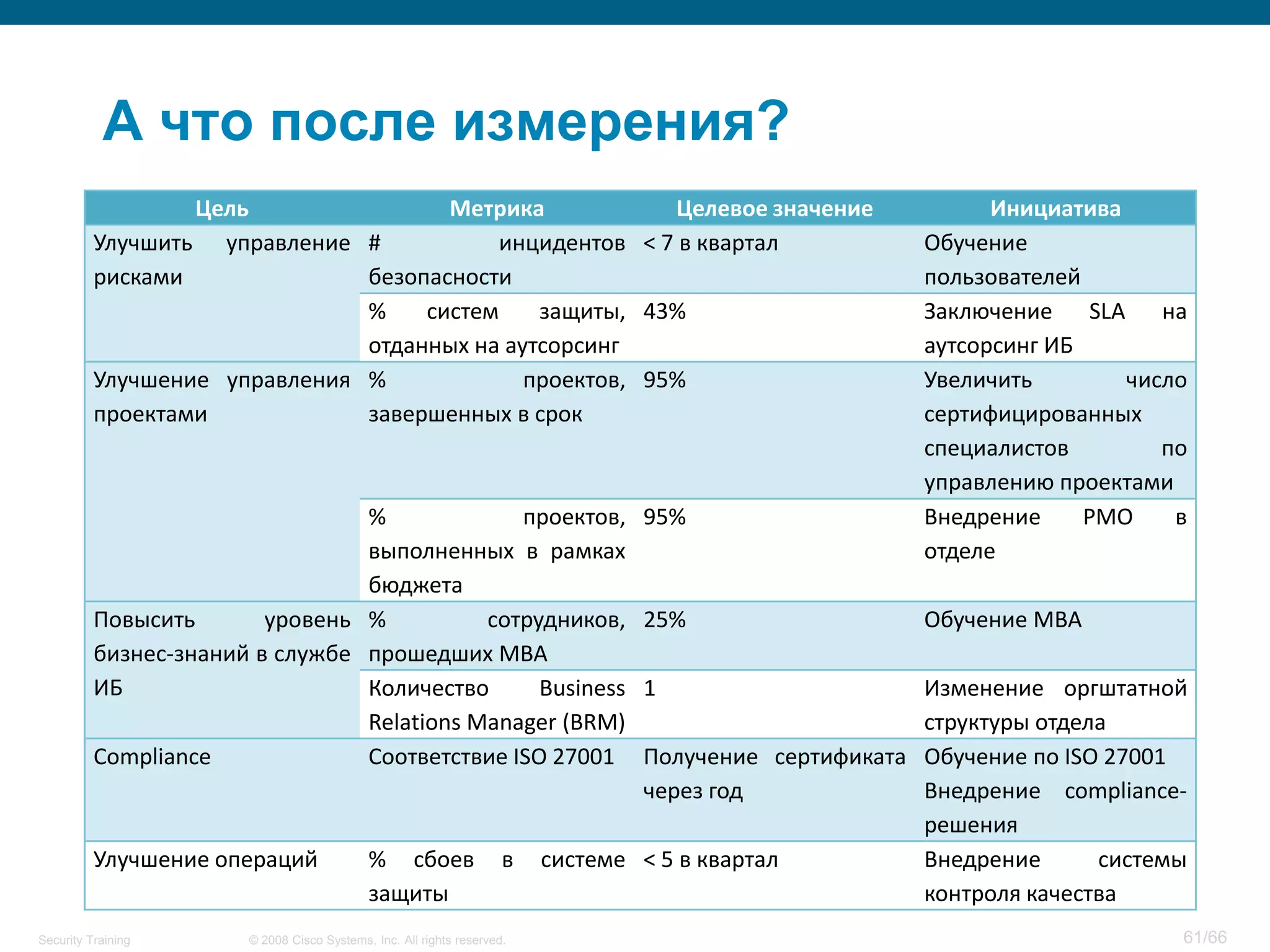 А что после измерения?
                  Цель                Метрика            Целевое значение                                    Инициатива
          Улучшить управление #           инцидентов < 7 в квартал                                     Обучение
          рисками              безопасности                                                            пользователей
                               %    систем    защиты, 43%                                              Заключение SLA на
                               отданных на аутсорсинг                                                  аутсорсинг ИБ
          Улучшение управления %             проектов, 95%                                             Увеличить        число
          проектами            завершенных в срок                                                      сертифицированных
                                                                                                       специалистов        по
                                                                                                       управлению проектами
                                 %             проектов,                         95%                   Внедрение     PMO    в
                                 выполненных в рамках                                                  отделе
                                 бюджета
          Повысить       уровень %          сотрудников,                         25%                   Обучение MBA
          бизнес-знаний в службе прошедших MBA
          ИБ                     Количество      Business                        1                     Изменение оргштатной
                                 Relations Manager (BRM)                                               структуры отдела
          Compliance             Соответствие ISO 27001                          Получение сертификата Обучение по ISO 27001
                                                                                 через год             Внедрение compliance-
                                                                                                       решения
          Улучшение операций                % сбоев                  в   системе < 5 в квартал         Внедрение      системы
                                            защиты                                                     контроля качества
Security Training      © 2008 Cisco Systems, Inc. All rights reserved.                                                      61/66
 