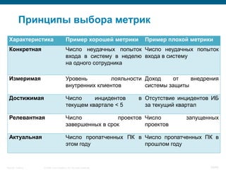 Принципы выбора метрик
  Характеристика                         Пример хорошей метрики         Пример плохой метрики
  Конкретная                             Число неудачных попыток Число неудачных попыток
                                         входа в систему в неделю входа в систему
                                         на одного сотрудника

  Измеримая                              Уровень         лояльности Доход    от    внедрения
                                         внутренних клиентов        системы защиты

  Достижимая                             Число     инцидентов         в Отсутствие инцидентов ИБ
                                         текущем квартале < 5           за текущий квартал

  Релевантная                            Число             проектов Число            запущенных
                                         завершенных в срок         проектов

  Актуальная                             Число пропатченных ПК в Число пропатченных ПК в
                                         этом году               прошлом году



Security Training   © 2008 Cisco Systems, Inc. All rights reserved.                          38/66
 