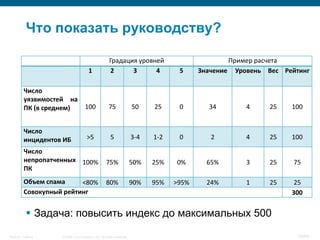 Что показать руководству?

                                                     Градация уровней                            Пример расчета
                                      1              2      3      4               5     Значение Уровень Вес Рейтинг

          Число
          уязвимостей на
          ПК (в среднем)            100              75               50    25     0       34        4     25   100


          Число
          инцидентов ИБ              >5               5               3-4   1-2    0        2        4     25   100

          Число
          непропатченных 100%                      75%                50%   25%   0%       65%       3     25    75
          ПК
          Объем спама     <80%                     80%                90%   95%   >95%     24%       1     25    25
          Совокупный рейтинг                                                                                    300


            Задача: повысить индекс до максимальных 500

Security Training   © 2008 Cisco Systems, Inc. All rights reserved.                                               39/66
 