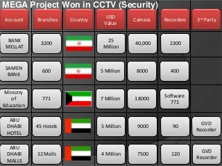 MEGA Project Won in CCTV (Security)
USD
Value

Camera

Recorders

3200

25
Million

40,000

2300

SAMEN
BANK

600

5 Million

8000

400

Ministry
of
Education

771

7 Million

18000

Software
771

ABU
DHABI
HOTEL

45 Hotels

5 Million

9000

90

GVD
Recorder

ABU
DHABI
MALLS

12 Malls

4 Million

7500

120

GVD
Recorder

Account

Branches

BANK
MELLAT

Country

3rd Party

 