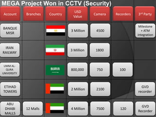MEGA Project Won in CCTV (Security)
Account

Branches

Country

USD
Value

Camera

BANQUE
MISR

3 Million

3 Million

1800

UMM ALQURA
UNIVERSITY

800,000

750

ETIHAD
TOWERS

2 Million

2100

4 Million

7500

3rd Party
Milestone
+ ATM
integration

4500

IRAN
RAILWAY

Recorders

ABU
DHABI
MALLS

12 Malls

100

GVD
recorder

120

GVD
Recorder

 