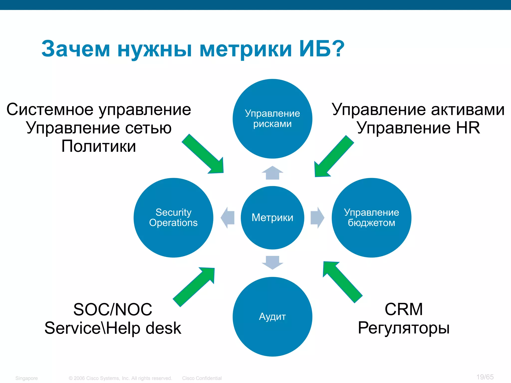 © 2006 Cisco Systems, Inc. All rights reserved. Cisco ConfidentialSingapore 19/65
Зачем нужны метрики ИБ?
Метрики
Управление
рисками
Управление
бюджетом
Аудит
Security
Operations
Управление активами
Управление HR
CRM
Регуляторы
SOC/NOC
ServiceHelp desk
Системное управление
Управление сетью
Политики
 