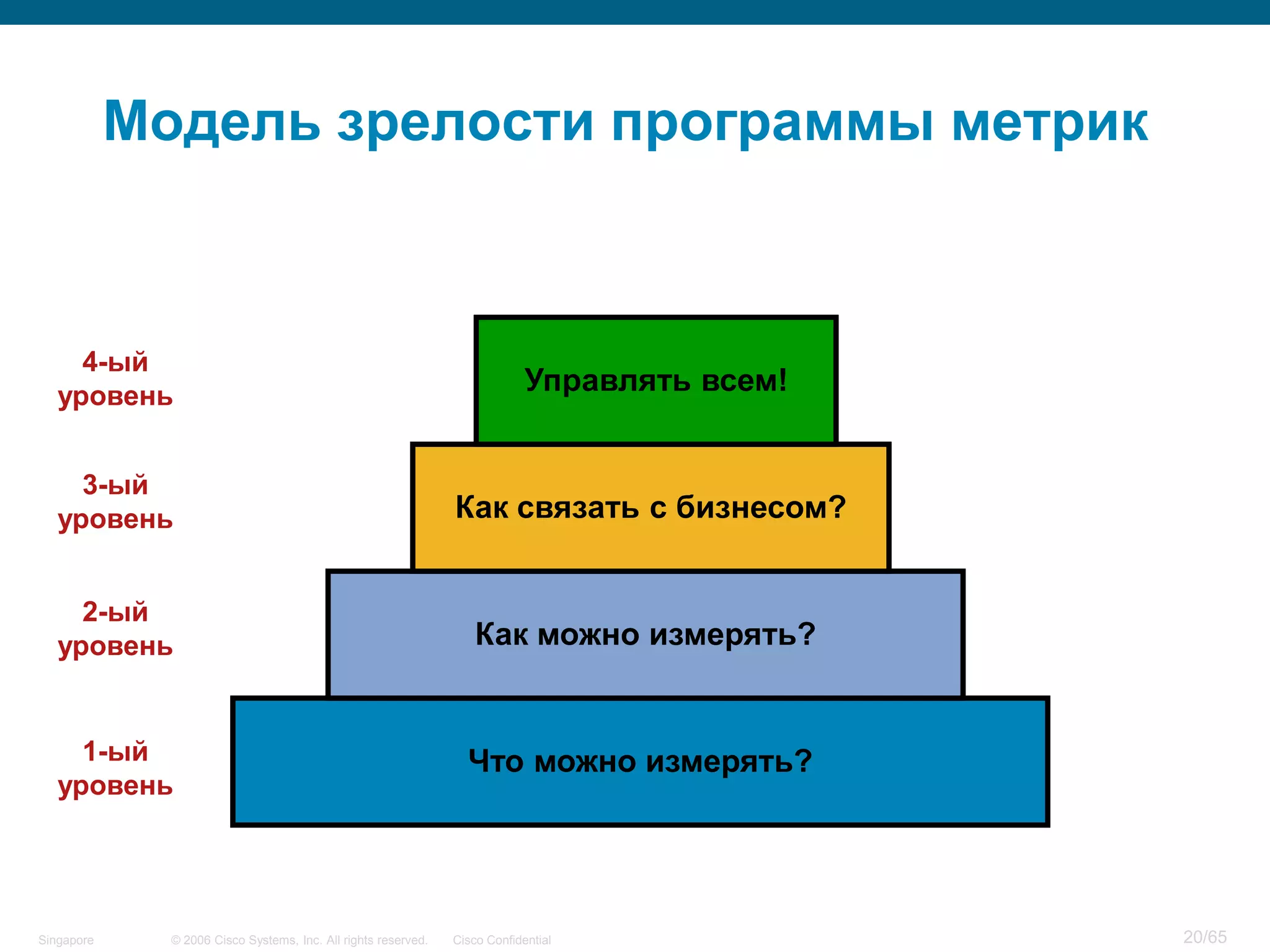 © 2006 Cisco Systems, Inc. All rights reserved. Cisco ConfidentialSingapore 20/65
Модель зрелости программы метрик
Что можно измерять?
Как можно измерять?
Как связать с бизнесом?
Управлять всем!
1-ый
уровень
2-ый
уровень
3-ый
уровень
4-ый
уровень
 