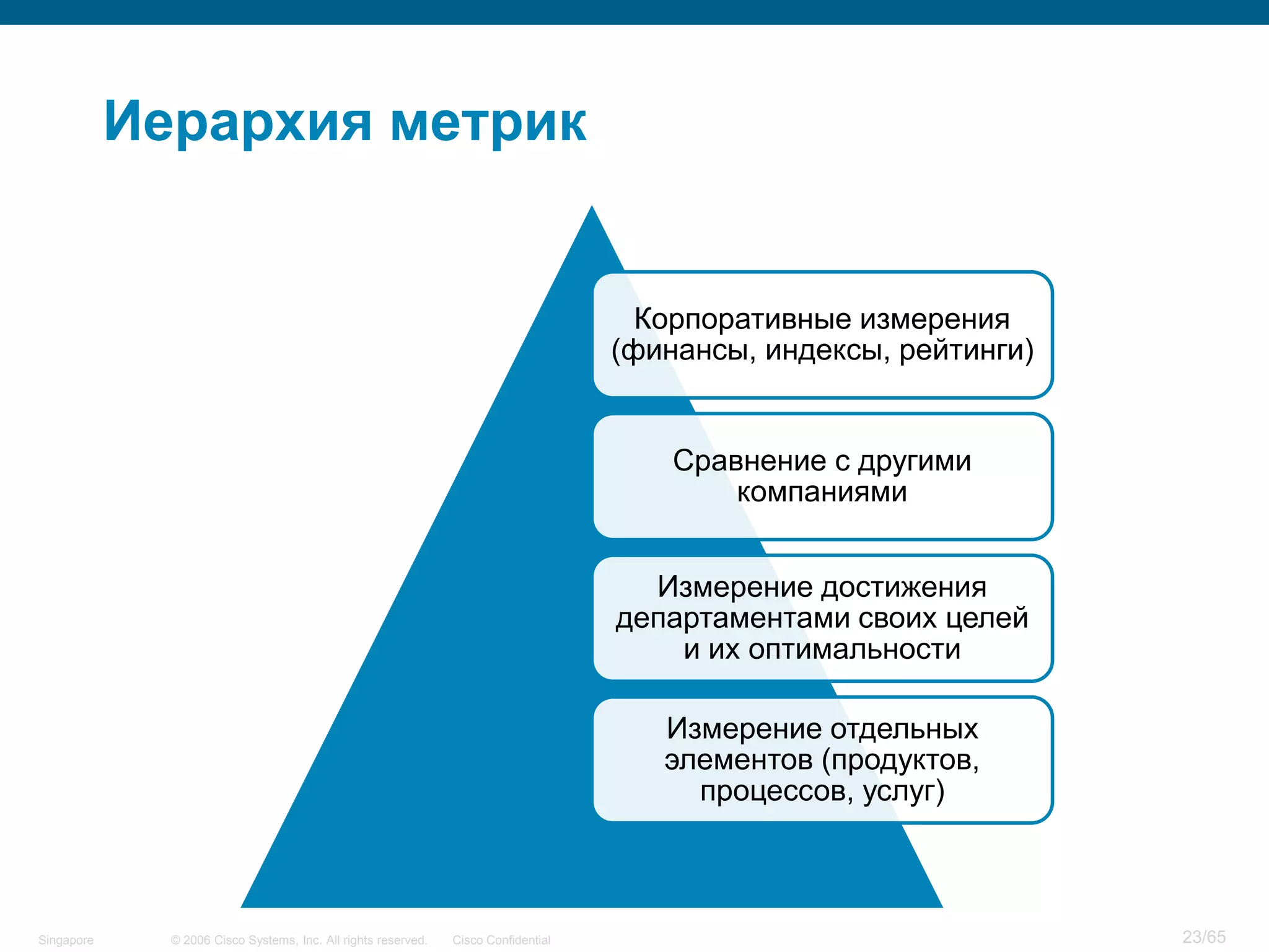 © 2006 Cisco Systems, Inc. All rights reserved. Cisco ConfidentialSingapore 23/65
Иерархия метрик
Корпоративные измерения
(финансы, индексы, рейтинги)
Сравнение с другими
компаниями
Измерение достижения
департаментами своих целей
и их оптимальности
Измерение отдельных
элементов (продуктов,
процессов, услуг)
 