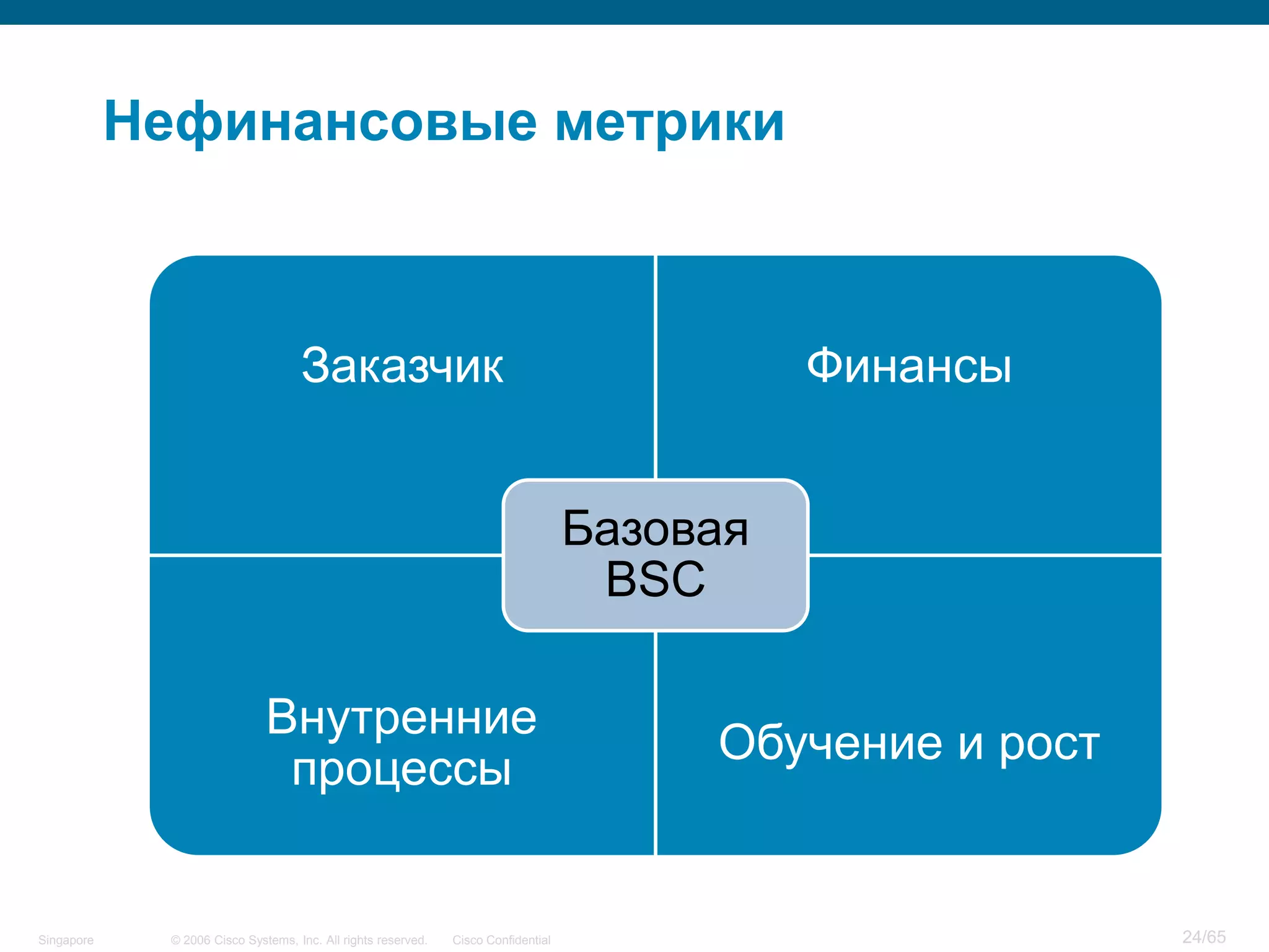 © 2006 Cisco Systems, Inc. All rights reserved. Cisco ConfidentialSingapore 24/65
Нефинансовые метрики
Заказчик Финансы
Внутренние
процессы
Обучение и рост
Базовая
BSC
 