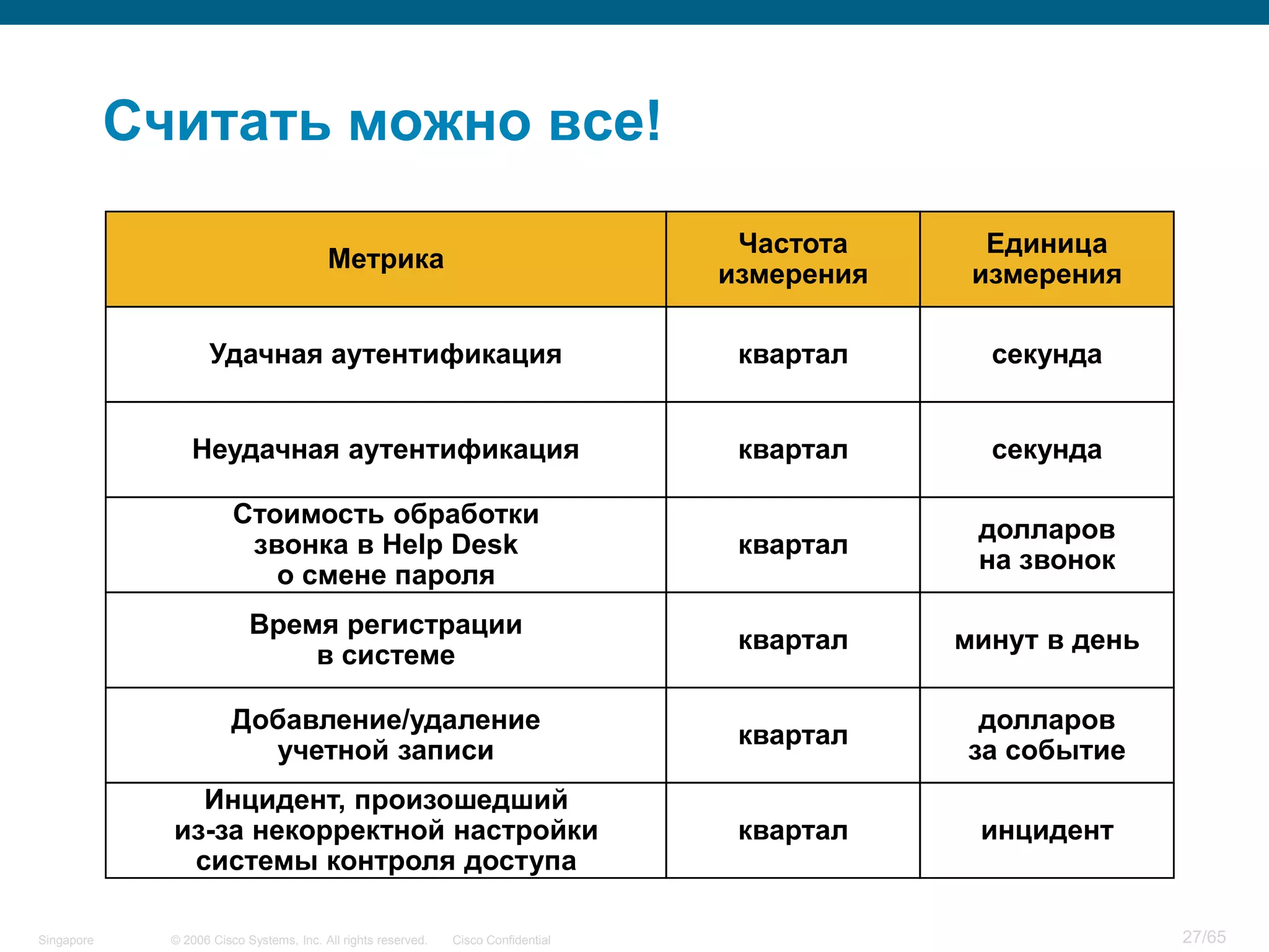 © 2006 Cisco Systems, Inc. All rights reserved. Cisco ConfidentialSingapore 27/65
Считать можно все!
Единица
измерения
Метрика
Частота
измерения
секундаУдачная аутентификация квартал
секундаНеудачная аутентификация квартал
долларов
на звонок
Стоимость обработки
звонка в Help Desk
о смене пароля
квартал
минут в день
Время регистрации
в системе
квартал
долларов
за событие
Добавление/удаление
учетной записи
квартал
инцидент
Инцидент, произошедший
из-за некорректной настройки
системы контроля доступа
квартал
 