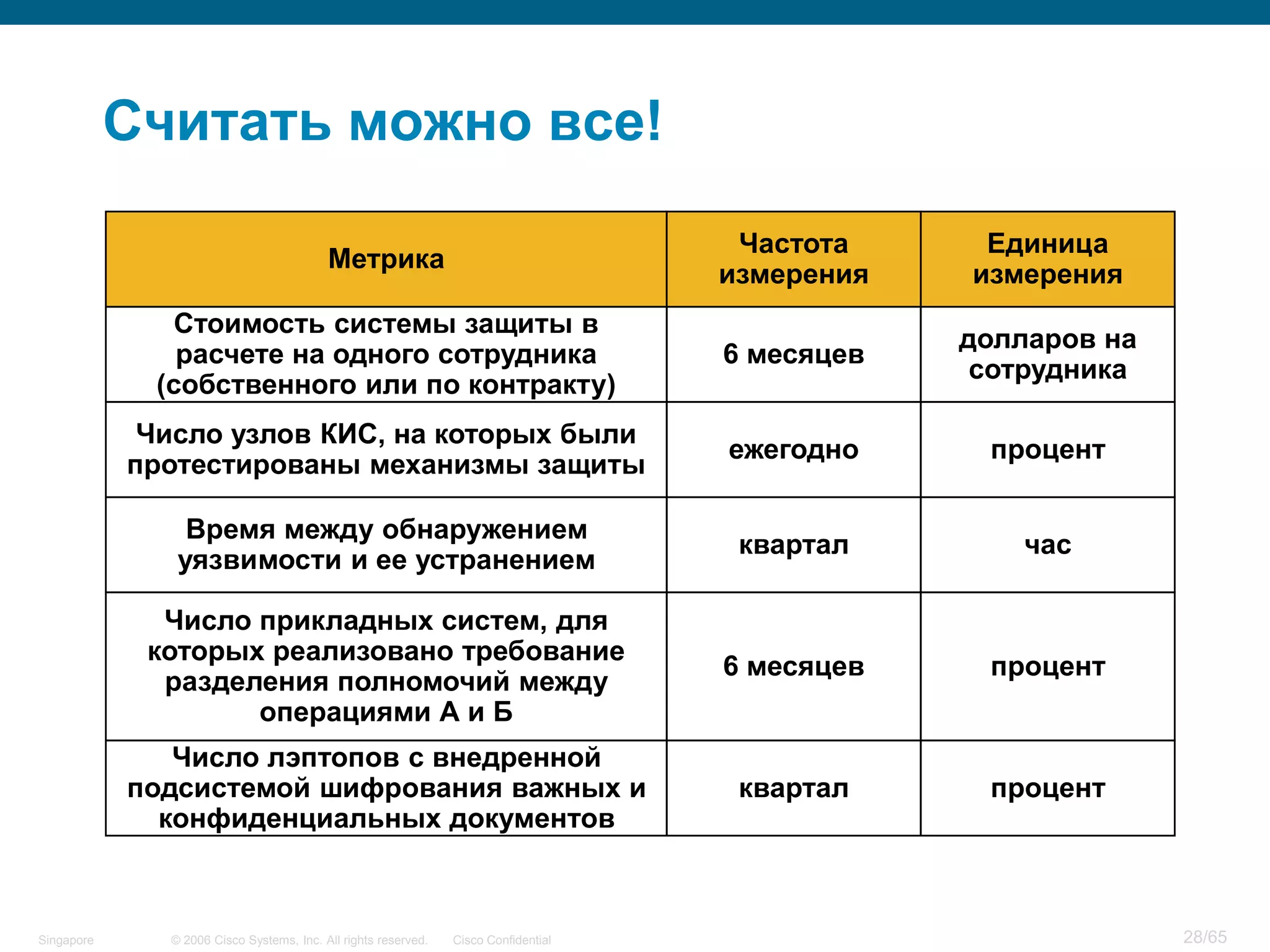 © 2006 Cisco Systems, Inc. All rights reserved. Cisco ConfidentialSingapore 28/65
Считать можно все!
Единица
измерения
Метрика
Частота
измерения
долларов на
сотрудника
Стоимость системы защиты в
расчете на одного сотрудника
(собственного или по контракту)
6 месяцев
процент
Число узлов КИС, на которых были
протестированы механизмы защиты
ежегодно
час
Время между обнаружением
уязвимости и ее устранением
квартал
процент
Число прикладных систем, для
которых реализовано требование
разделения полномочий между
операциями А и Б
6 месяцев
процент
Число лэптопов с внедренной
подсистемой шифрования важных и
конфиденциальных документов
квартал
 