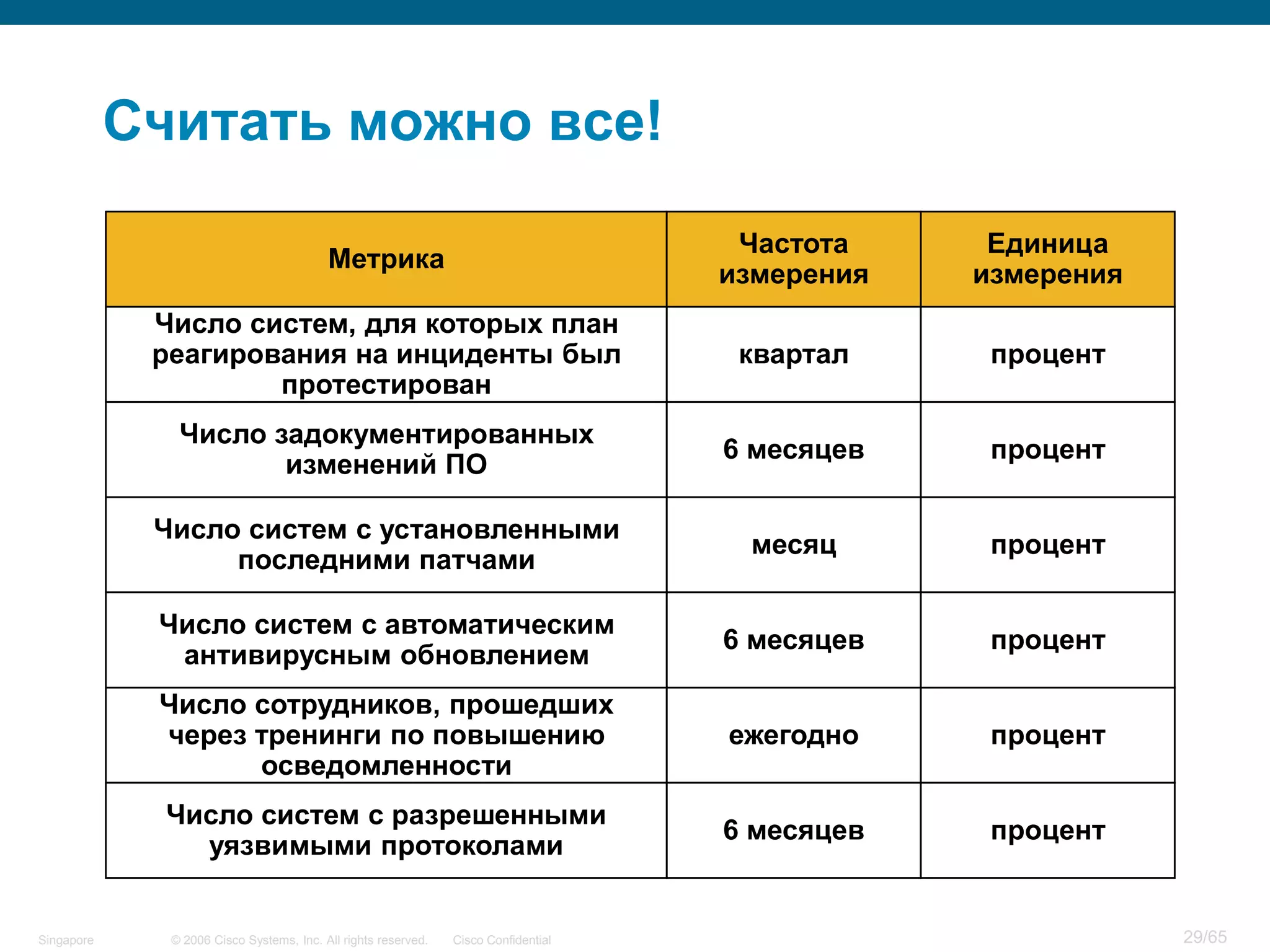 © 2006 Cisco Systems, Inc. All rights reserved. Cisco ConfidentialSingapore 29/65
Считать можно все!
Единица
измерения
Метрика
Частота
измерения
процент
Число систем, для которых план
реагирования на инциденты был
протестирован
квартал
процент
Число задокументированных
изменений ПО
6 месяцев
процент
Число систем с установленными
последними патчами
месяц
процент
Число систем с автоматическим
антивирусным обновлением
6 месяцев
процент
Число сотрудников, прошедших
через тренинги по повышению
осведомленности
ежегодно
процент
Число систем с разрешенными
уязвимыми протоколами
6 месяцев
 