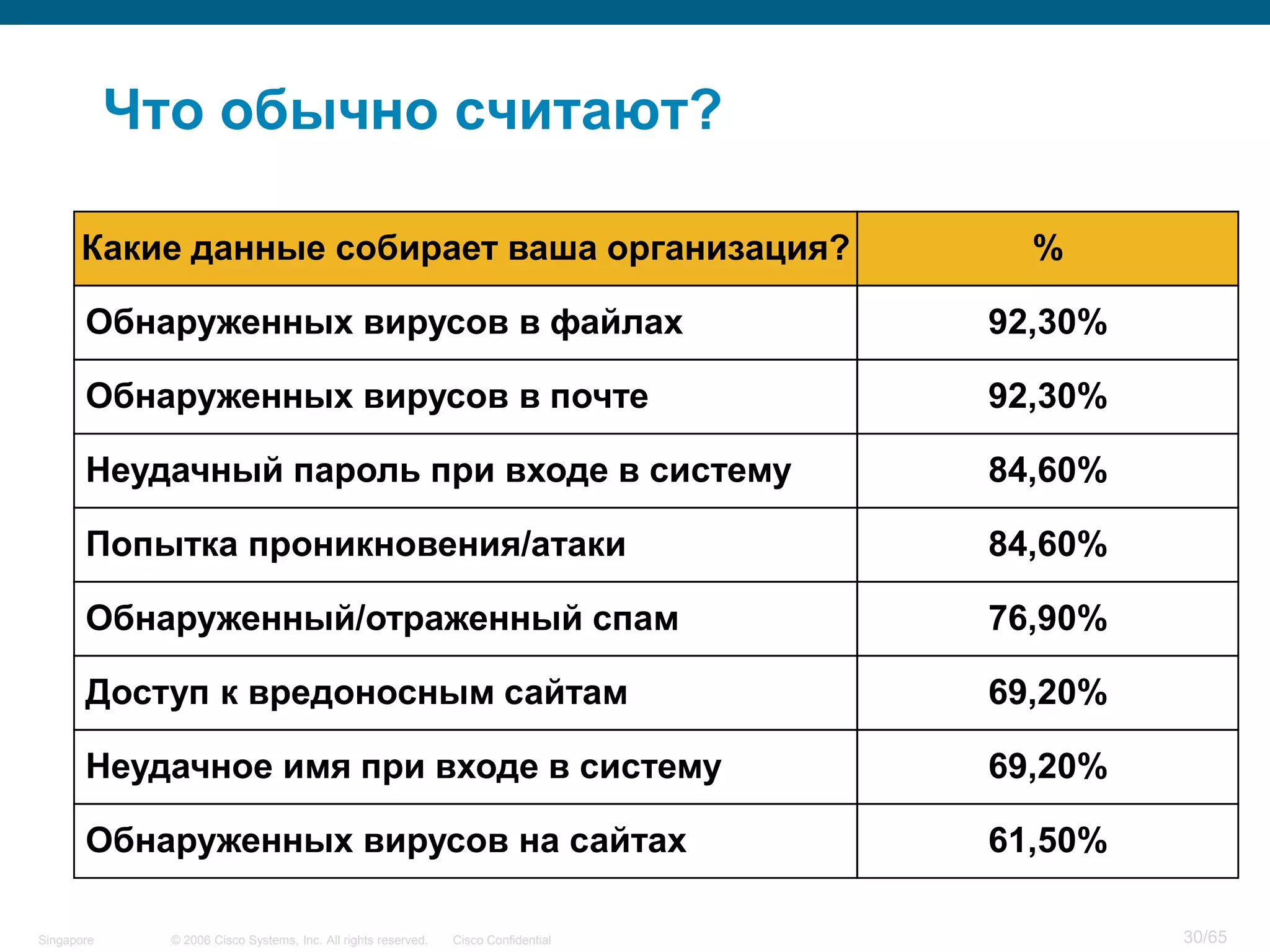 © 2006 Cisco Systems, Inc. All rights reserved. Cisco ConfidentialSingapore 30/65
Что обычно считают?
Какие данные собирает ваша организация? %
Обнаруженных вирусов в файлах 92,30%
Обнаруженных вирусов в почте 92,30%
Неудачный пароль при входе в систему 84,60%
Попытка проникновения/атаки 84,60%
Обнаруженный/отраженный спам 76,90%
Доступ к вредоносным сайтам 69,20%
Неудачное имя при входе в систему 69,20%
Обнаруженных вирусов на сайтах 61,50%
 