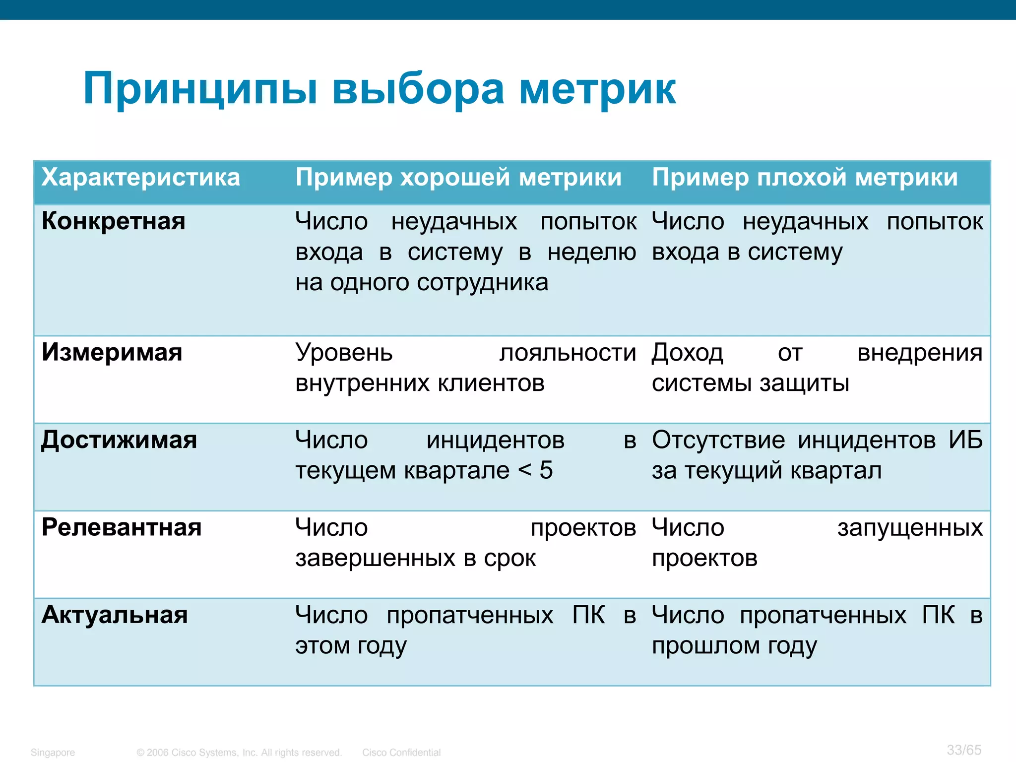 © 2006 Cisco Systems, Inc. All rights reserved. Cisco ConfidentialSingapore 33/65
Принципы выбора метрик
Характеристика Пример хорошей метрики Пример плохой метрики
Конкретная Число неудачных попыток
входа в систему в неделю
на одного сотрудника
Число неудачных попыток
входа в систему
Измеримая Уровень лояльности
внутренних клиентов
Доход от внедрения
системы защиты
Достижимая Число инцидентов в
текущем квартале < 5
Отсутствие инцидентов ИБ
за текущий квартал
Релевантная Число проектов
завершенных в срок
Число запущенных
проектов
Актуальная Число пропатченных ПК в
этом году
Число пропатченных ПК в
прошлом году
 