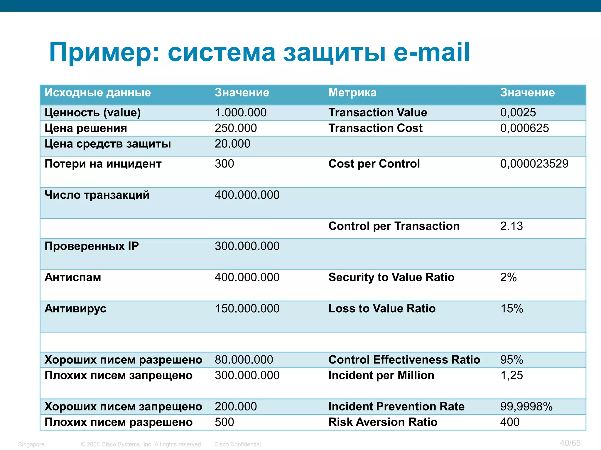 © 2006 Cisco Systems, Inc. All rights reserved. Cisco ConfidentialSingapore 40/65
Пример: система защиты e-mail
Исходные данные Значение Метрика Значение
Ценность (value) 1.000.000 Transaction Value 0,0025
Цена решения 250.000 Transaction Cost 0,000625
Цена средств защиты 20.000
Потери на инцидент 300 Cost per Control 0,000023529
Число транзакций 400.000.000
Control per Transaction 2.13
Проверенных IP 300.000.000
Антиспам 400.000.000 Security to Value Ratio 2%
Антивирус 150.000.000 Loss to Value Ratio 15%
Хороших писем разрешено 80.000.000 Control Effectiveness Ratio 95%
Плохих писем запрещено 300.000.000 Incident per Million 1,25
Хороших писем запрещено 200.000 Incident Prevention Rate 99,9998%
Плохих писем разрешено 500 Risk Aversion Ratio 400
 