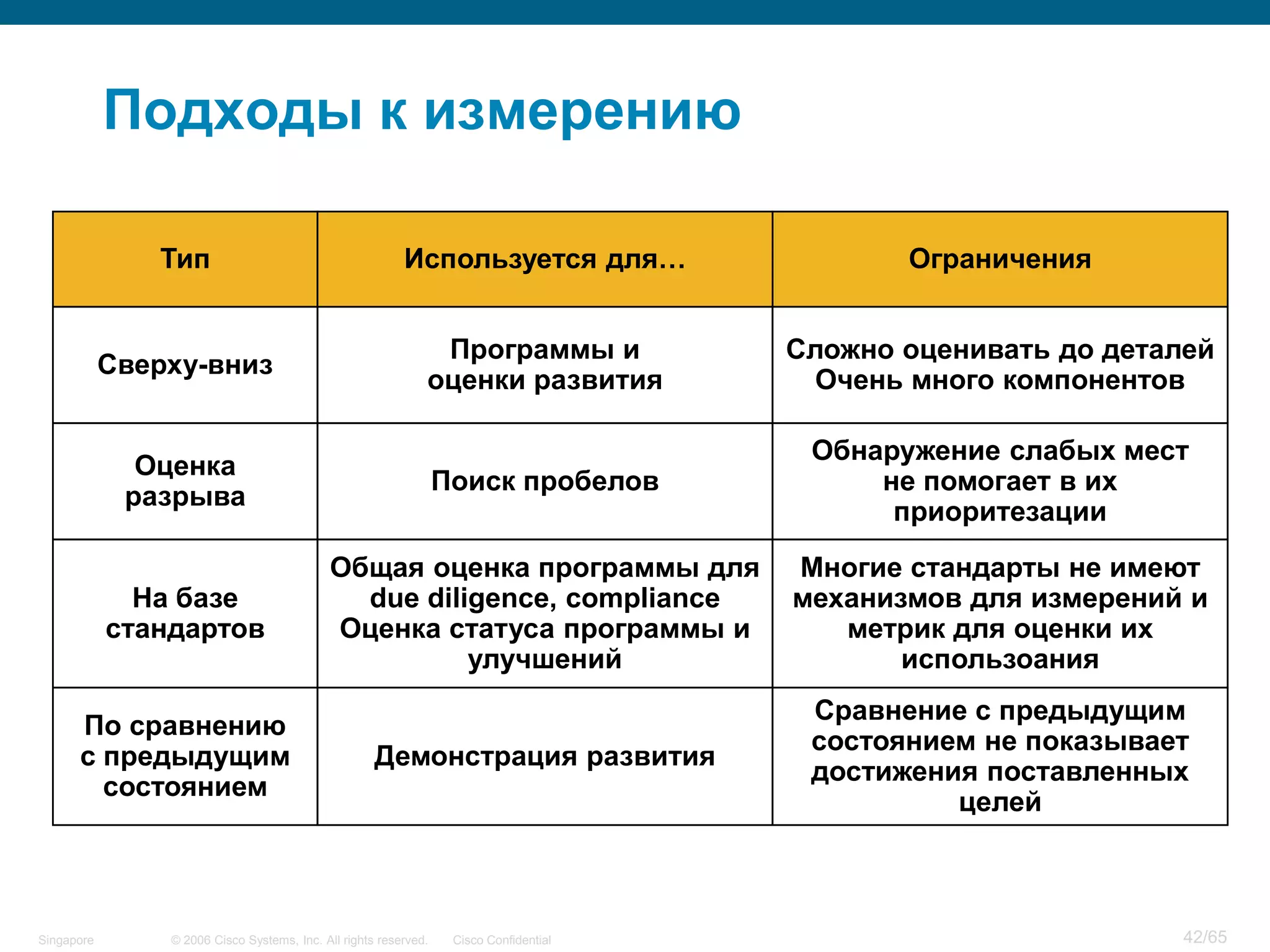 © 2006 Cisco Systems, Inc. All rights reserved. Cisco ConfidentialSingapore 42/65
Подходы к измерению
Тип Ограничения
Сверху-вниз
Сложно оценивать до деталей
Очень много компонентов
Оценка
разрыва
Обнаружение слабых мест
не помогает в их
приоритезации
На базе
стандартов
Многие стандарты не имеют
механизмов для измерений и
метрик для оценки их
использоания
По сравнению
с предыдущим
состоянием
Сравнение с предыдущим
состоянием не показывает
достижения поставленных
целей
Используется для…
Программы и
оценки развития
Поиск пробелов
Общая оценка программы для
due diligence, compliance
Оценка статуса программы и
улучшений
Демонстрация развития
 
