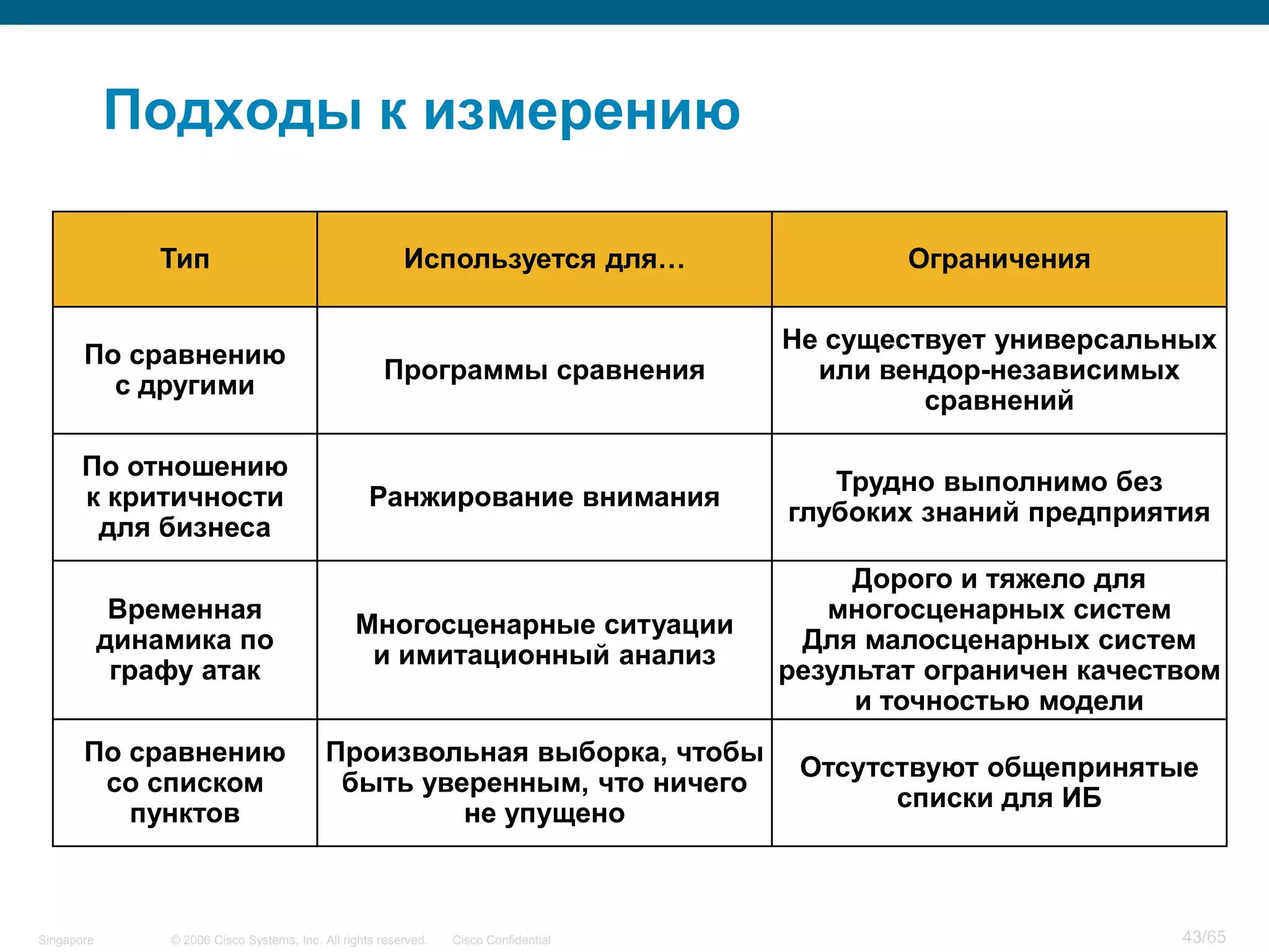 © 2006 Cisco Systems, Inc. All rights reserved. Cisco ConfidentialSingapore 43/65
Подходы к измерению
Тип Ограничения
По сравнению
с другими
Не существует универсальных
или вендор-независимых
сравнений
Используется для…
Программы сравнения
По отношению
к критичности
для бизнеса
Трудно выполнимо без
глубоких знаний предприятия
Ранжирование внимания
Временная
динамика по
графу атак
Дорого и тяжело для
многосценарных систем
Для малосценарных систем
результат ограничен качеством
и точностью модели
Многосценарные ситуации
и имитационный анализ
По сравнению
со списком
пунктов
Отсутствуют общепринятые
списки для ИБ
Произвольная выборка, чтобы
быть уверенным, что ничего
не упущено
 