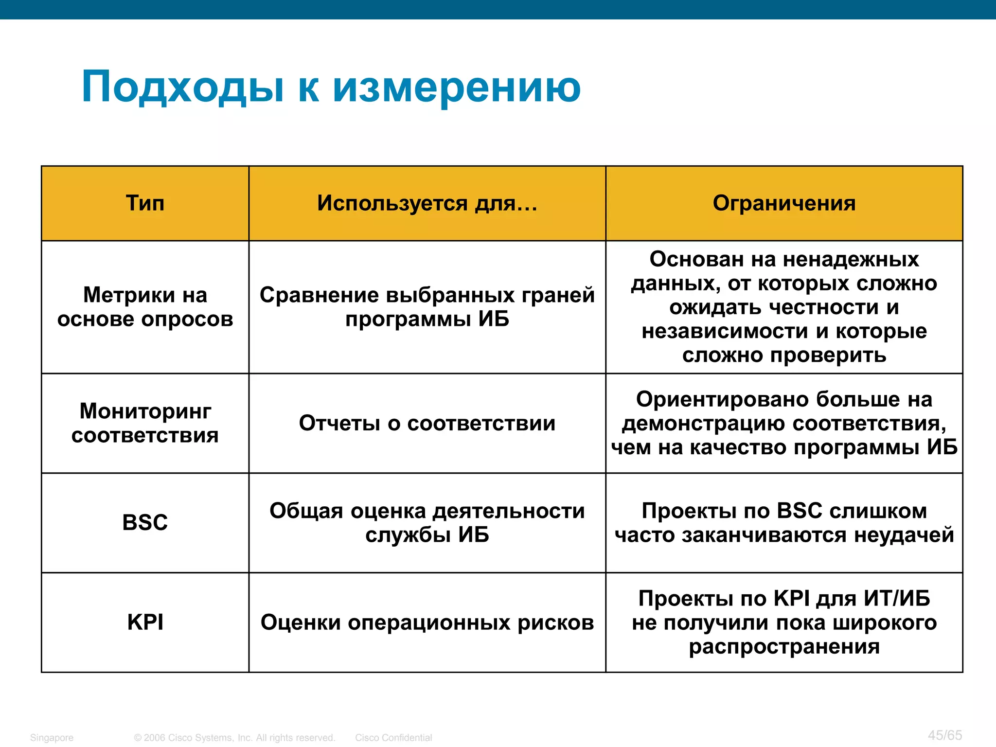 © 2006 Cisco Systems, Inc. All rights reserved. Cisco ConfidentialSingapore 45/65
Подходы к измерению
Тип Ограничения
Метрики на
основе опросов
Основан на ненадежных
данных, от которых сложно
ожидать честности и
независимости и которые
сложно проверить
Используется для…
Сравнение выбранных граней
программы ИБ
Мониторинг
соответствия
Ориентировано больше на
демонстрацию соответствия,
чем на качество программы ИБ
Отчеты о соответствии
BSC
Проекты по BSC слишком
часто заканчиваются неудачей
Общая оценка деятельности
службы ИБ
KPI
Проекты по KPI для ИТ/ИБ
не получили пока широкого
распространения
Оценки операционных рисков
 