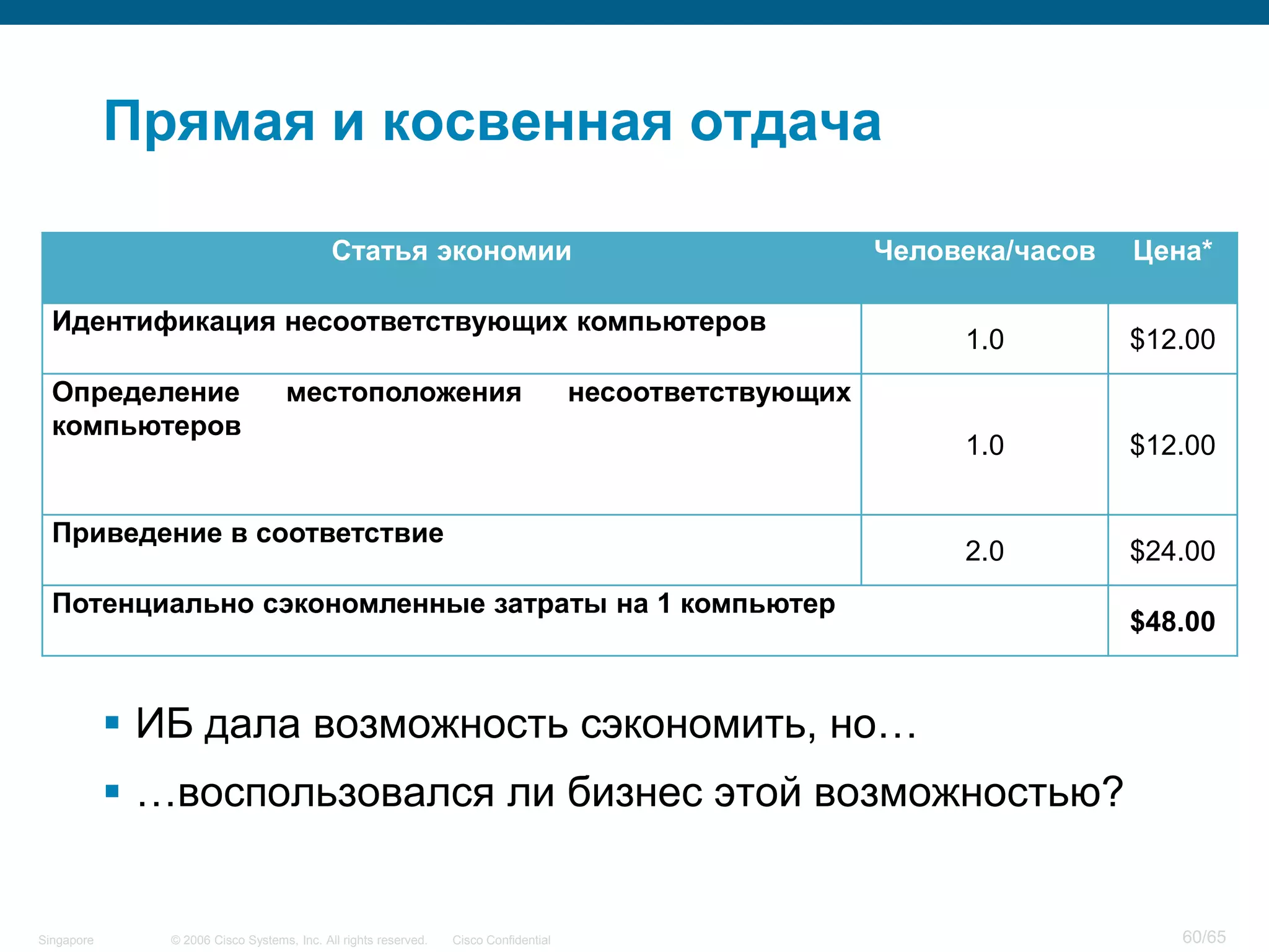 © 2006 Cisco Systems, Inc. All rights reserved. Cisco ConfidentialSingapore 60/65
Прямая и косвенная отдача
Статья экономии Человека/часов Цена*
Идентификация несоответствующих компьютеров
1.0 $12.00
Определение местоположения несоответствующих
компьютеров
1.0 $12.00
Приведение в соответствие
2.0 $24.00
Потенциально сэкономленные затраты на 1 компьютер
$48.00
 ИБ дала возможность сэкономить, но…
 …воспользовался ли бизнес этой возможностью?
 