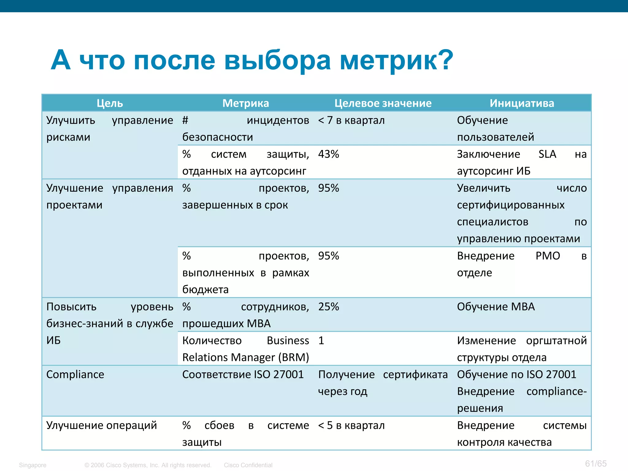 © 2006 Cisco Systems, Inc. All rights reserved. Cisco ConfidentialSingapore 61/65
А что после выбора метрик?
Цель Метрика Целевое значение Инициатива
Улучшить управление
рисками
# инцидентов
безопасности
< 7 в квартал Обучение
пользователей
% систем защиты,
отданных на аутсорсинг
43% Заключение SLA на
аутсорсинг ИБ
Улучшение управления
проектами
% проектов,
завершенных в срок
95% Увеличить число
сертифицированных
специалистов по
управлению проектами
% проектов,
выполненных в рамках
бюджета
95% Внедрение PMO в
отделе
Повысить уровень
бизнес-знаний в службе
ИБ
% сотрудников,
прошедших MBA
25% Обучение MBA
Количество Business
Relations Manager (BRM)
1 Изменение оргштатной
структуры отдела
Compliance Соответствие ISO 27001 Получение сертификата
через год
Обучение по ISO 27001
Внедрение compliance-
решения
Улучшение операций % сбоев в системе
защиты
< 5 в квартал Внедрение системы
контроля качества
 