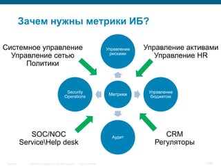 © 2006 Cisco Systems, Inc. All rights reserved. Cisco ConfidentialSingapore 19/65
Зачем нужны метрики ИБ?
Метрики
Управление
рисками
Управление
бюджетом
Аудит
Security
Operations
Управление активами
Управление HR
CRM
Регуляторы
SOC/NOC
ServiceHelp desk
Системное управление
Управление сетью
Политики
 