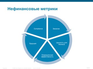 © 2006 Cisco Systems, Inc. All rights reserved. Cisco ConfidentialSingapore 25/65
Нефинансовые метрики
Заказчик
Ценность для
бизнеса
Операционная
эффективность
Будущее
Compliance
 