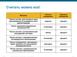 © 2006 Cisco Systems, Inc. All rights reserved. Cisco ConfidentialSingapore 29/65
Считать можно все!
Единица
измерения
Метрика
Частота
измерения
процент
Число систем, для которых план
реагирования на инциденты был
протестирован
квартал
процент
Число задокументированных
изменений ПО
6 месяцев
процент
Число систем с установленными
последними патчами
месяц
процент
Число систем с автоматическим
антивирусным обновлением
6 месяцев
процент
Число сотрудников, прошедших
через тренинги по повышению
осведомленности
ежегодно
процент
Число систем с разрешенными
уязвимыми протоколами
6 месяцев
 