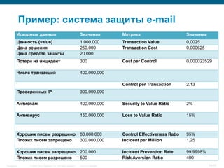 © 2006 Cisco Systems, Inc. All rights reserved. Cisco ConfidentialSingapore 40/65
Пример: система защиты e-mail
Исходные данные Значение Метрика Значение
Ценность (value) 1.000.000 Transaction Value 0,0025
Цена решения 250.000 Transaction Cost 0,000625
Цена средств защиты 20.000
Потери на инцидент 300 Cost per Control 0,000023529
Число транзакций 400.000.000
Control per Transaction 2.13
Проверенных IP 300.000.000
Антиспам 400.000.000 Security to Value Ratio 2%
Антивирус 150.000.000 Loss to Value Ratio 15%
Хороших писем разрешено 80.000.000 Control Effectiveness Ratio 95%
Плохих писем запрещено 300.000.000 Incident per Million 1,25
Хороших писем запрещено 200.000 Incident Prevention Rate 99,9998%
Плохих писем разрешено 500 Risk Aversion Ratio 400
 