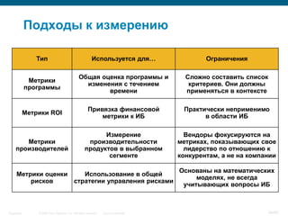 © 2006 Cisco Systems, Inc. All rights reserved. Cisco ConfidentialSingapore 44/65
Подходы к измерению
Тип Ограничения
Метрики
программы
Сложно составить список
критериев. Они должны
применяться в контексте
Используется для…
Общая оценка программы и
изменения с течением
времени
Метрики ROI
Практически неприменимо
в области ИБ
Привязка финансовой
метрики к ИБ
Метрики
производителей
Вендоры фокусируются на
метриках, показывающих свое
лидерство по отношению к
конкурентам, а не на компании
Измерение
производительности
продуктов в выбранном
сегменте
Метрики оценки
рисков
Основаны на математических
моделях, не всегда
учитывающих вопросы ИБ
Использование в общей
стратегии управления рисками
 