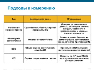 © 2006 Cisco Systems, Inc. All rights reserved. Cisco ConfidentialSingapore 45/65
Подходы к измерению
Тип Ограничения
Метрики на
основе опросов
Основан на ненадежных
данных, от которых сложно
ожидать честности и
независимости и которые
сложно проверить
Используется для…
Сравнение выбранных граней
программы ИБ
Мониторинг
соответствия
Ориентировано больше на
демонстрацию соответствия,
чем на качество программы ИБ
Отчеты о соответствии
BSC
Проекты по BSC слишком
часто заканчиваются неудачей
Общая оценка деятельности
службы ИБ
KPI
Проекты по KPI для ИТ/ИБ
не получили пока широкого
распространения
Оценки операционных рисков
 