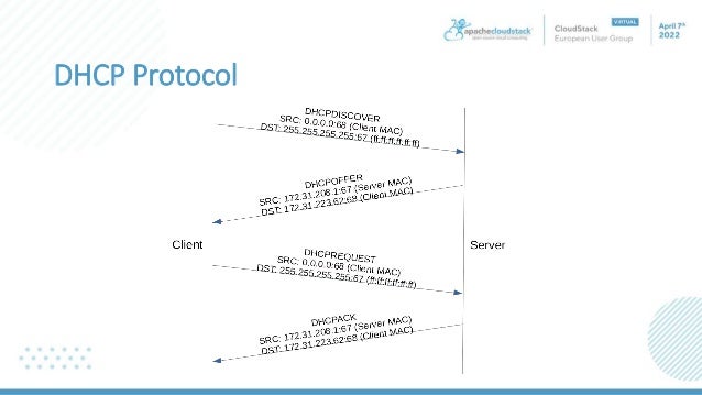 DHCP Protocol
 