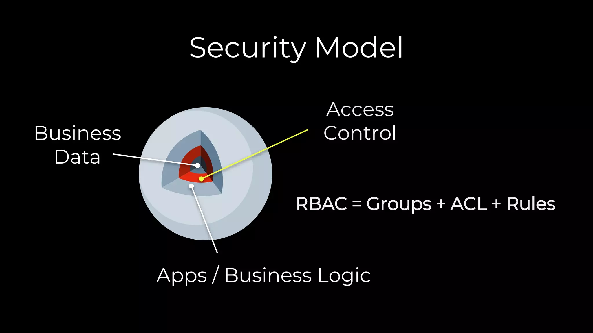 Security Model
Business
Data
RBAC = Groups + ACL + Rules
Apps / Business Logic
Access
Control
 