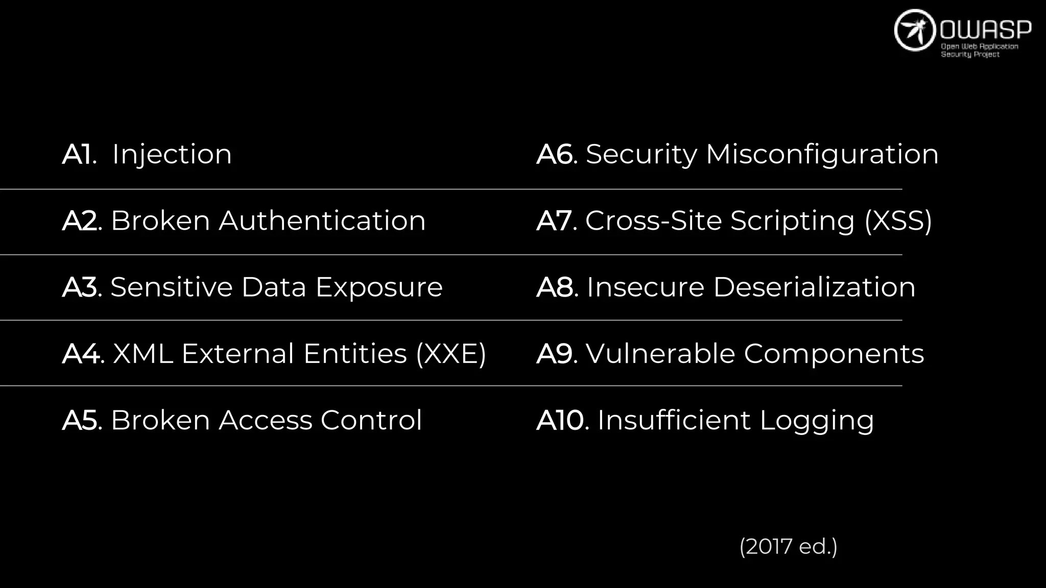 A1. Injection A6. Security Misconfiguration
A2. Broken Authentication A7. Cross-Site Scripting (XSS)
A3. Sensitive Data Exposure A8. Insecure Deserialization
A4. XML External Entities (XXE) A9. Vulnerable Components
A5. Broken Access Control A10. Insufficient Logging
(2017 ed.)
 